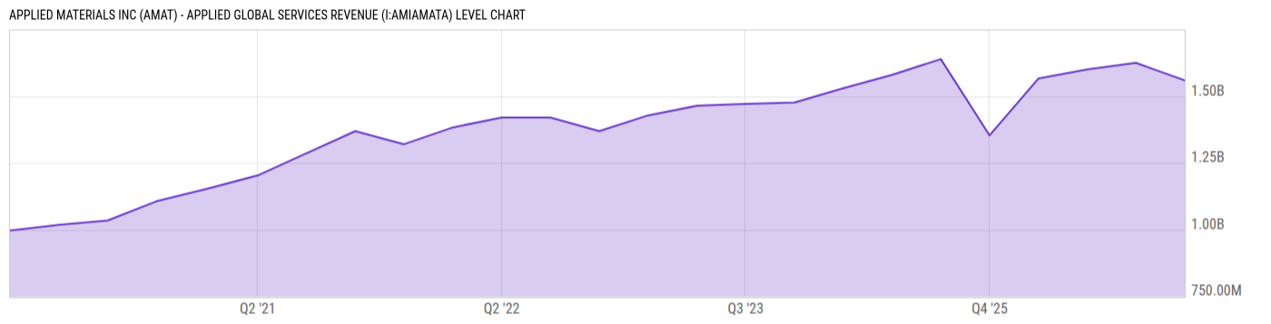Level Chart