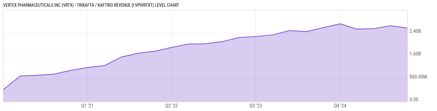 Level Chart