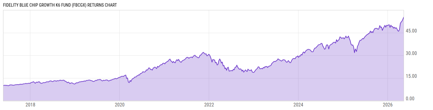 Returns Chart