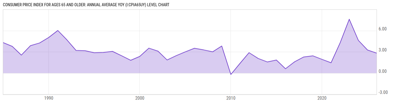 Level Chart