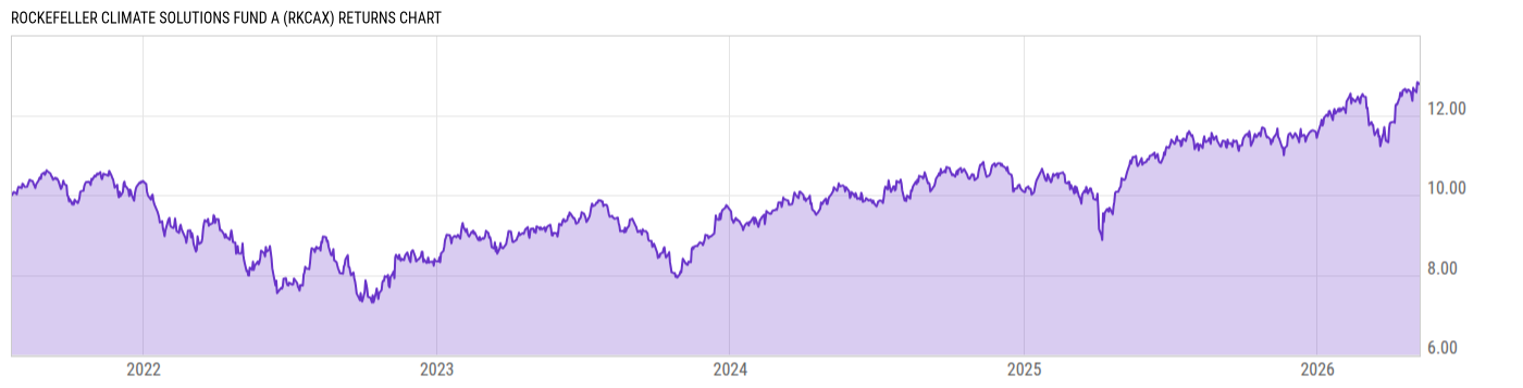 Returns Chart
