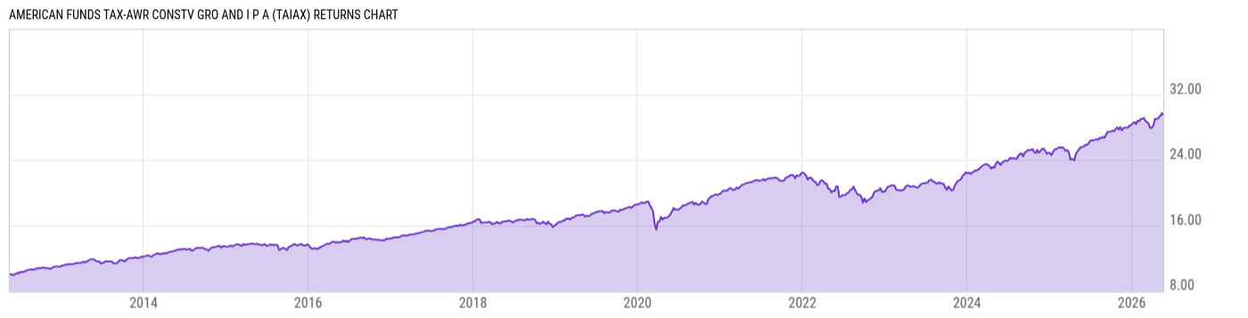 Returns Chart