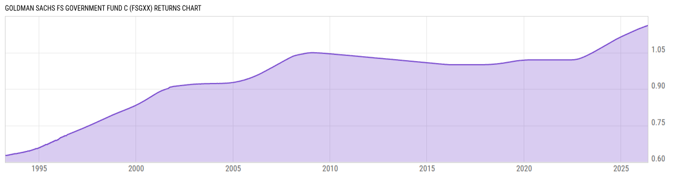 Returns Chart