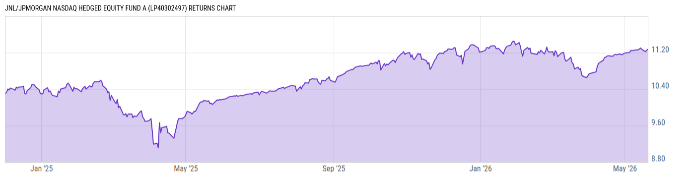 Returns Chart