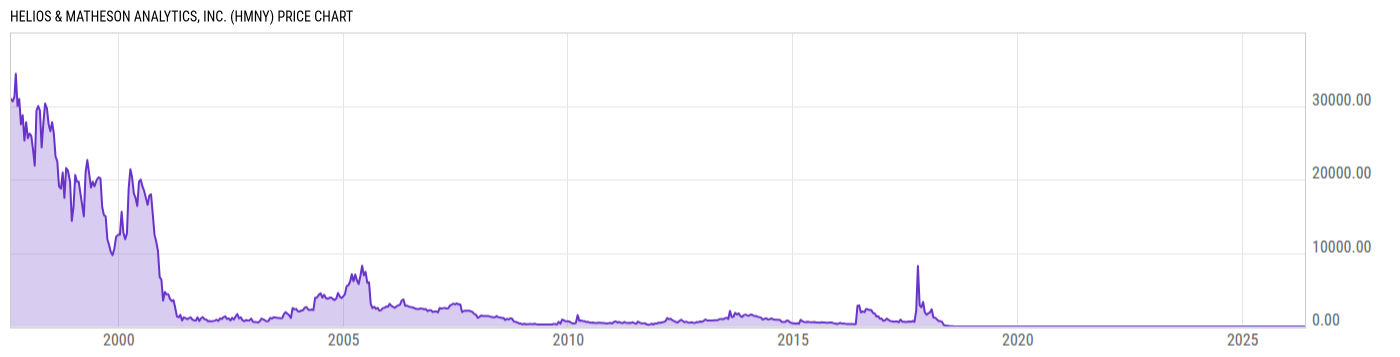 Price Chart