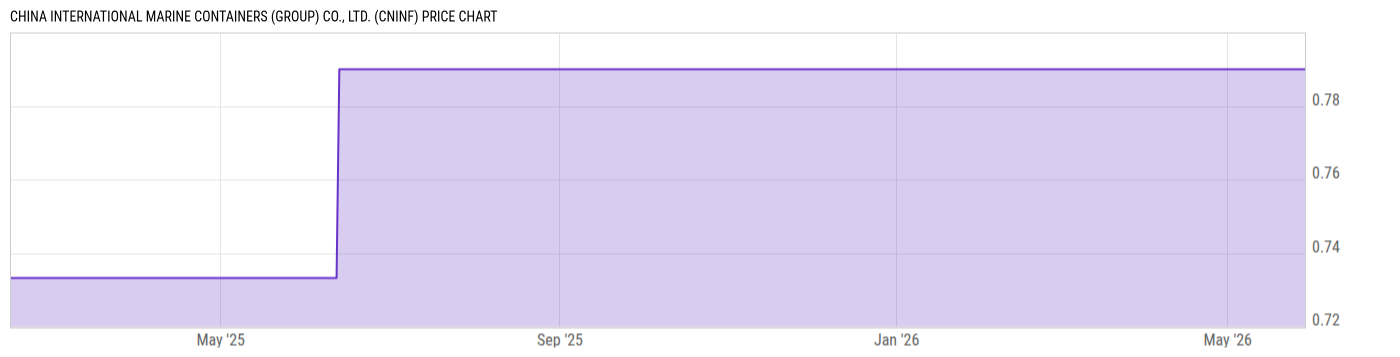 Price Chart