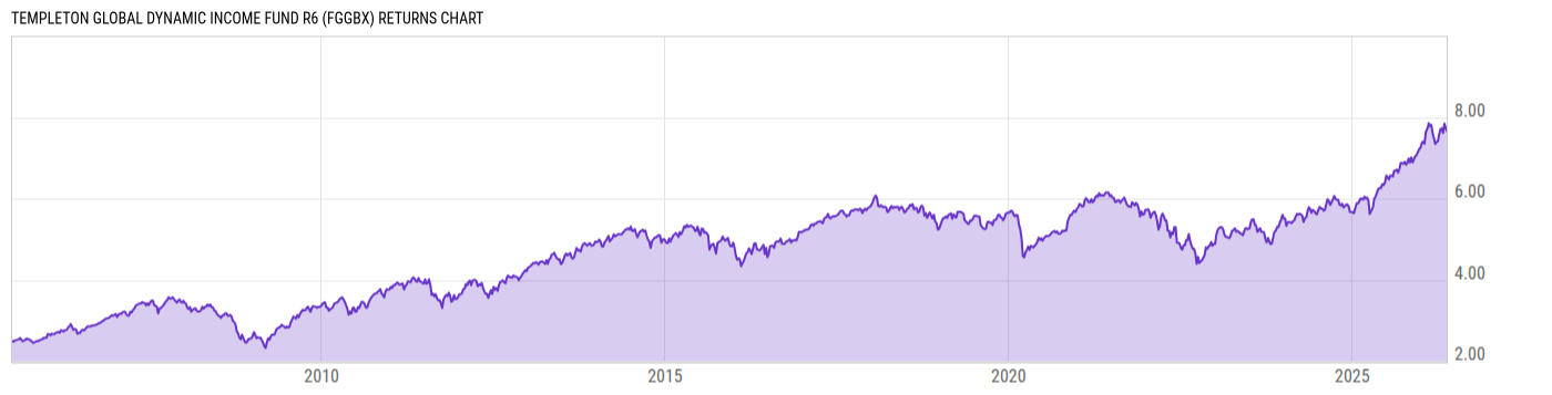 Returns Chart