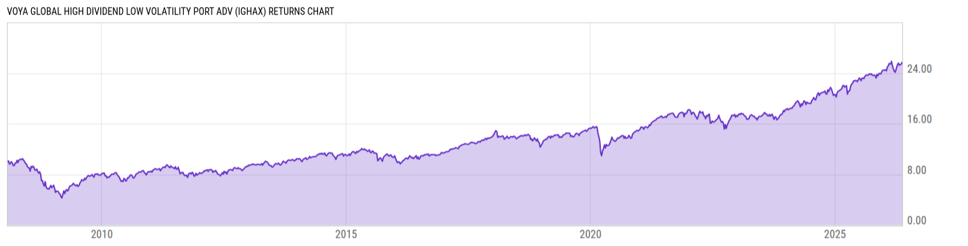 Returns Chart