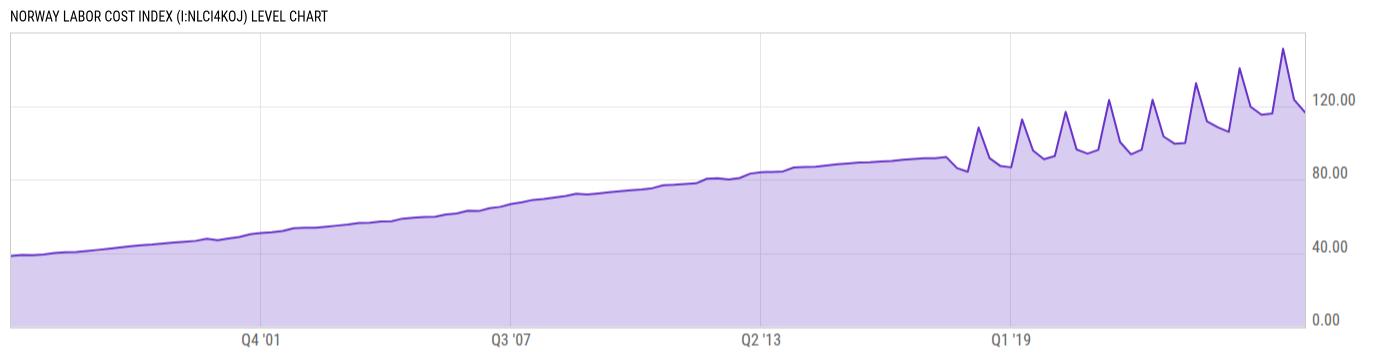 Level Chart