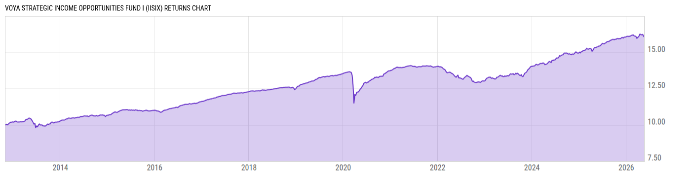 Returns Chart