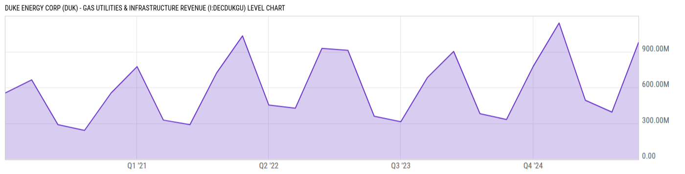 Level Chart