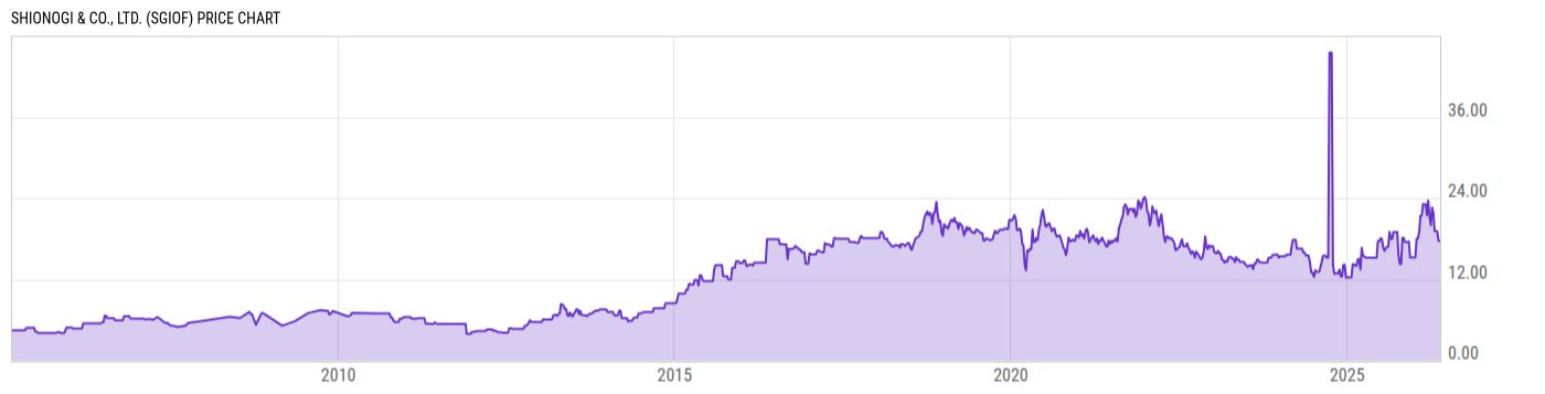 Price Chart