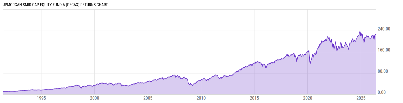 Returns Chart
