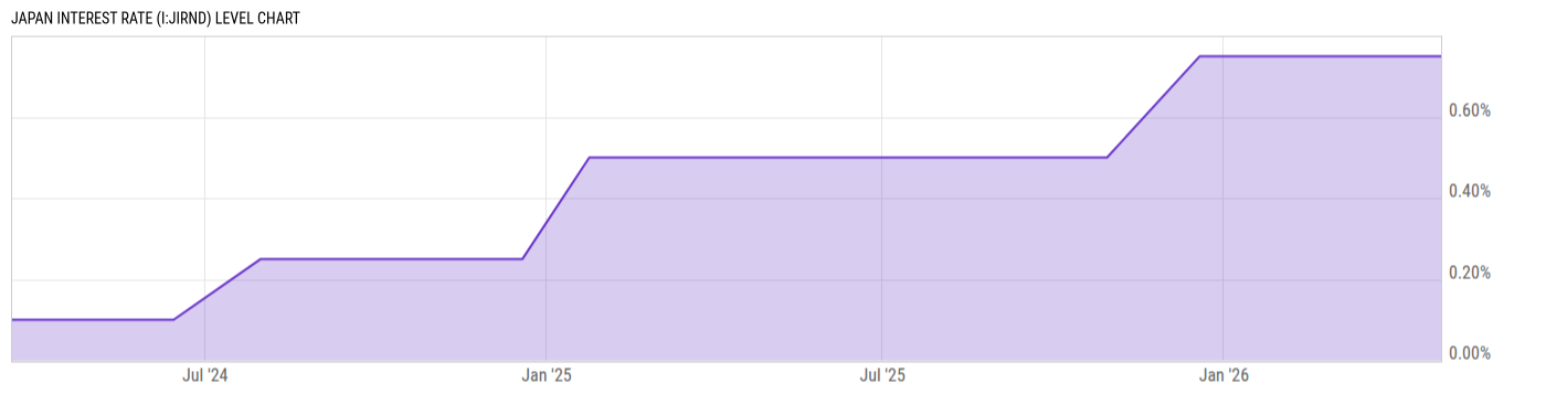 Level Chart
