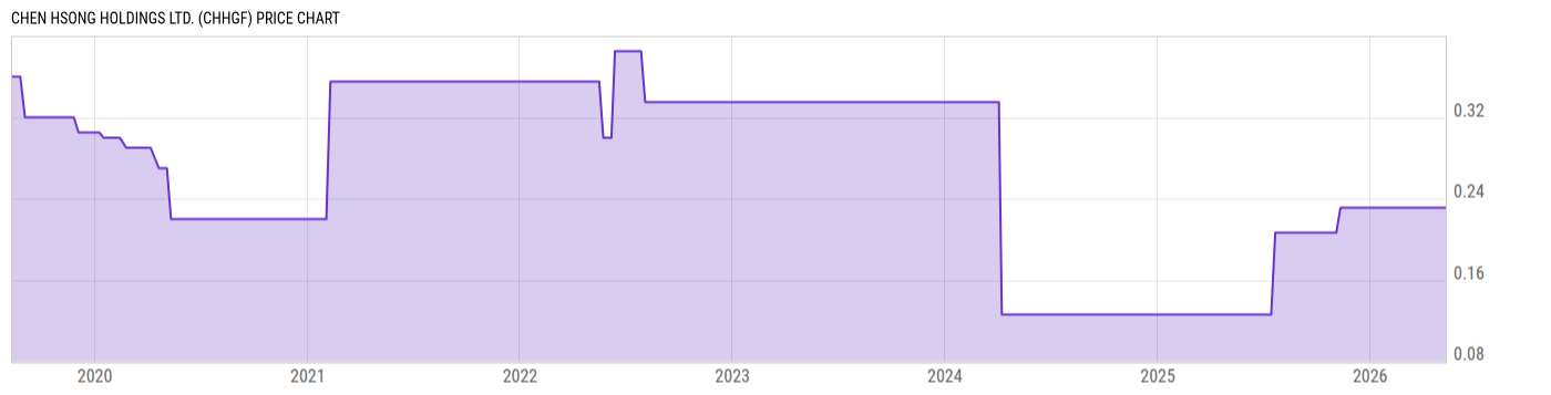 Price Chart