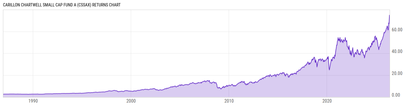Returns Chart