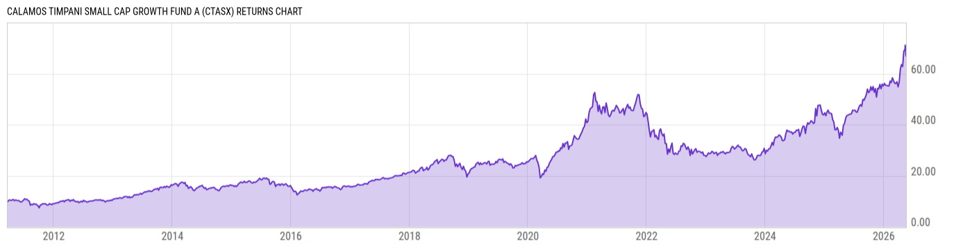 Returns Chart