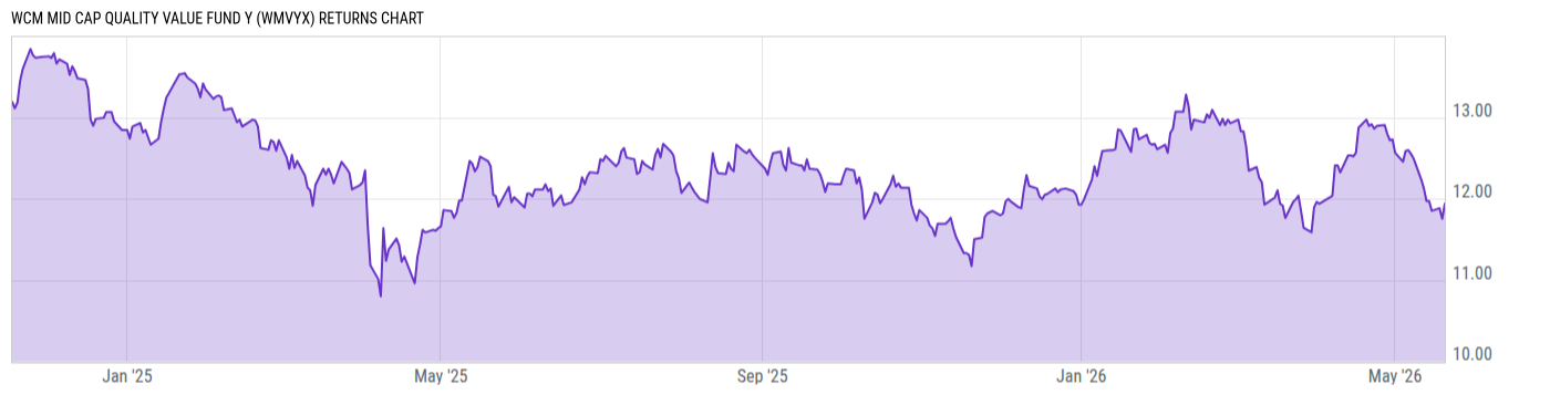 Returns Chart
