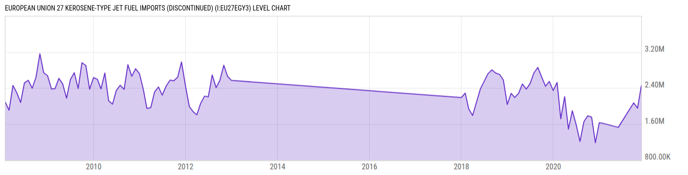 Level Chart