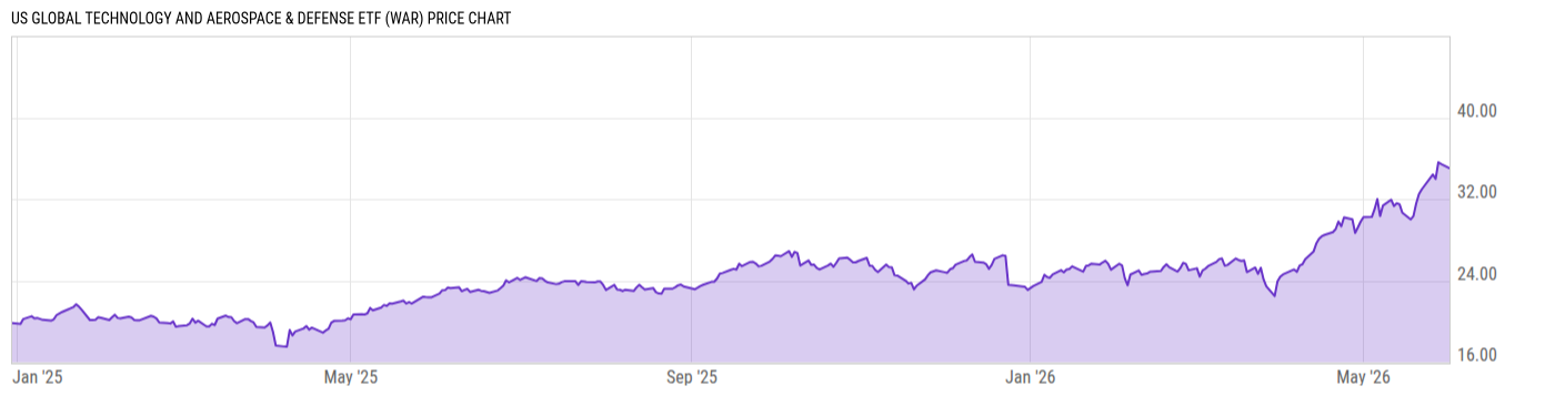 Price Chart