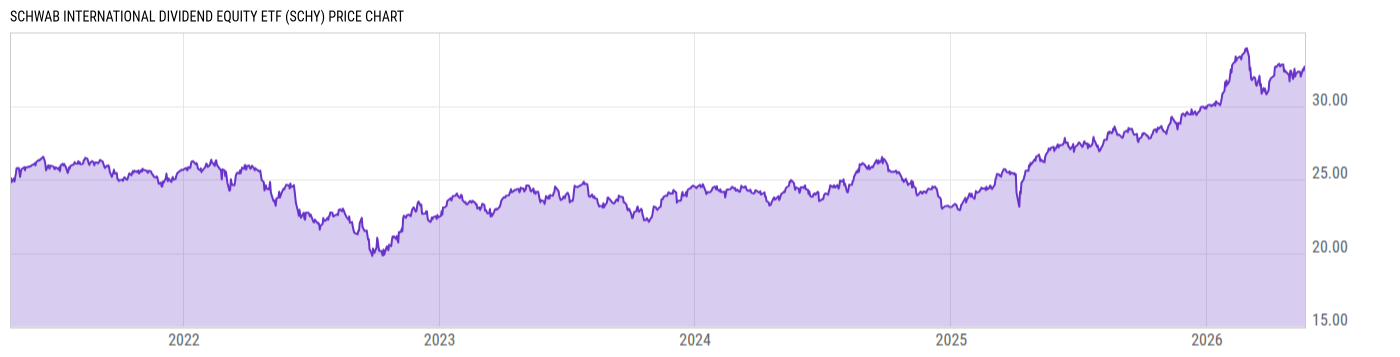 Price Chart