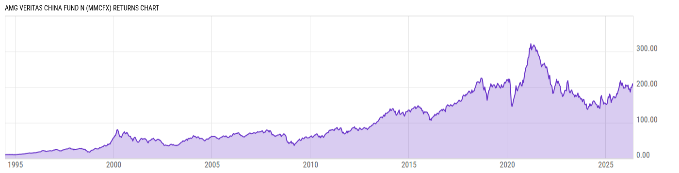 Returns Chart