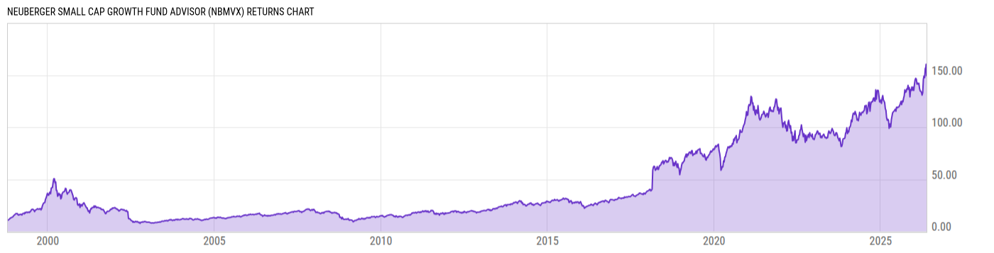 Returns Chart