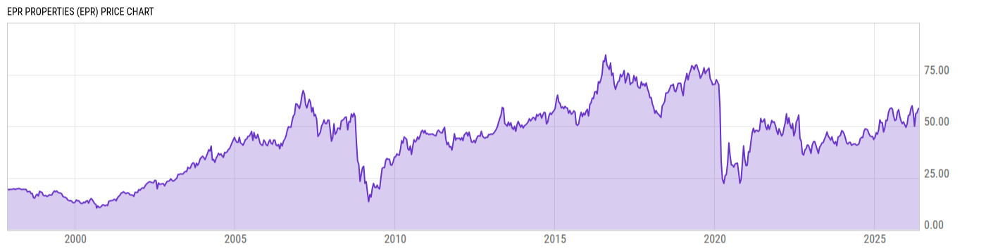Price Chart