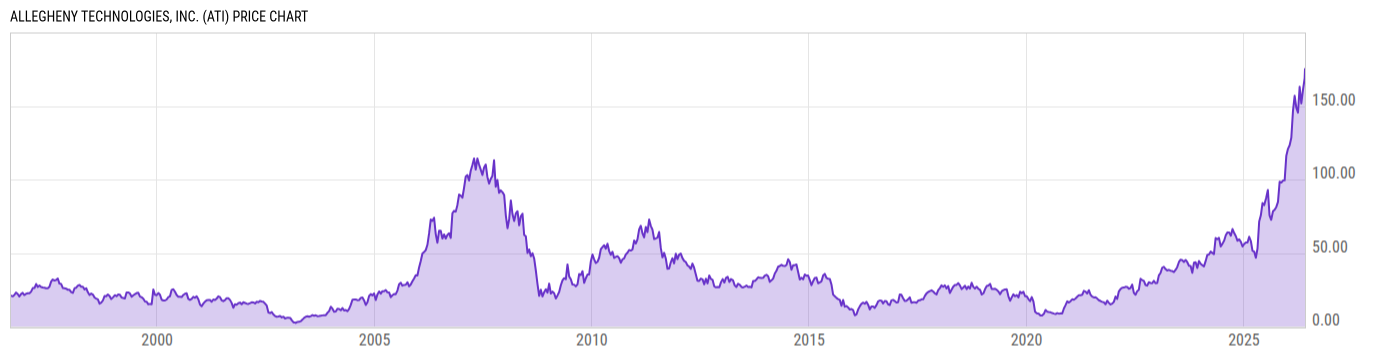 Price Chart