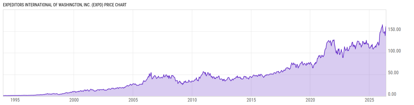 Price Chart