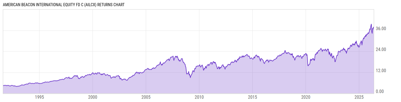 Returns Chart