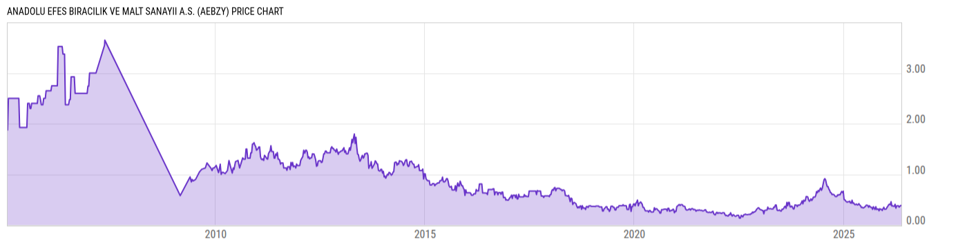 Price Chart