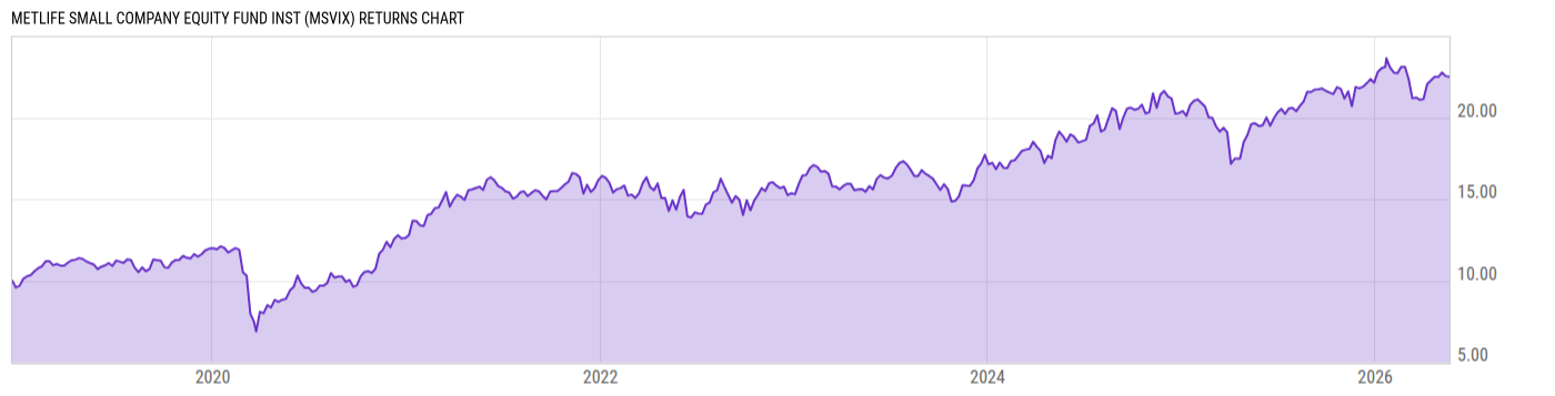 Returns Chart