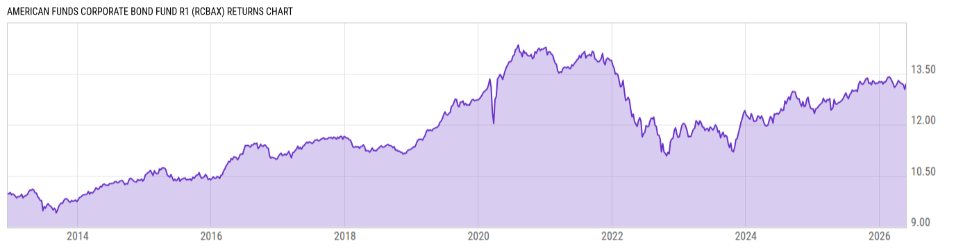 Returns Chart