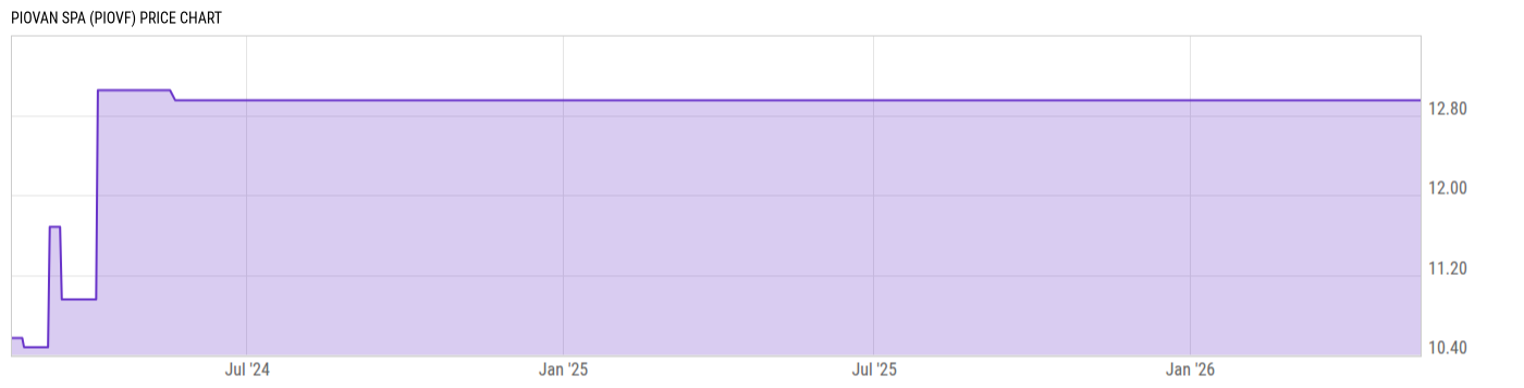 Price Chart