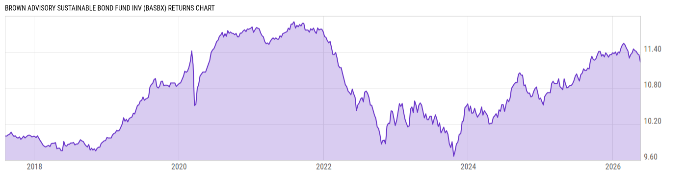 Returns Chart
