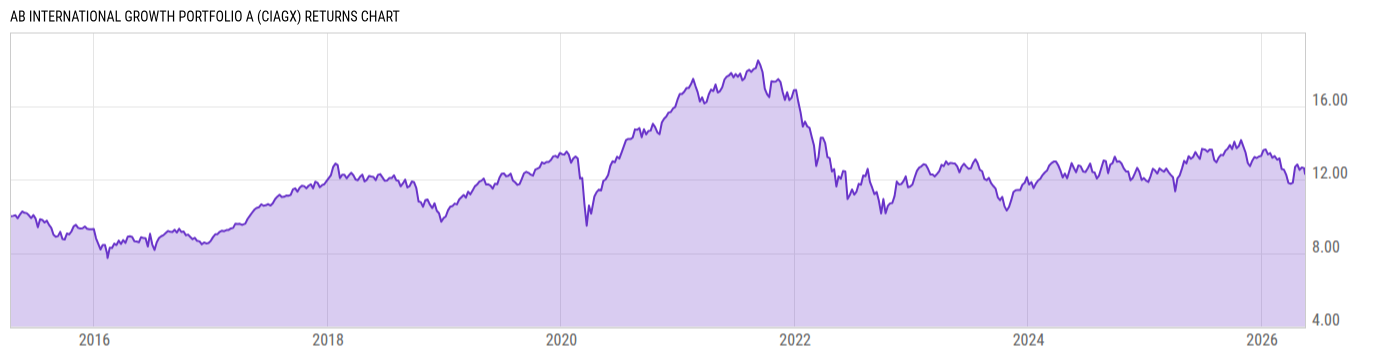 Returns Chart