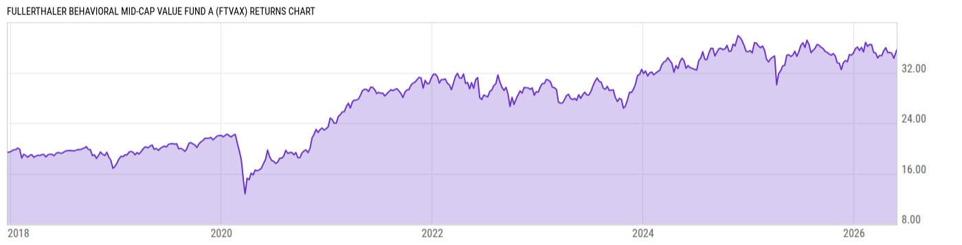 Returns Chart
