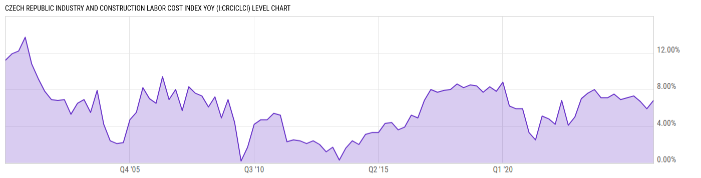 Level Chart
