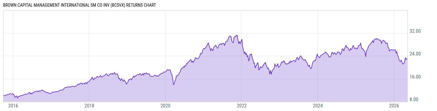 Returns Chart