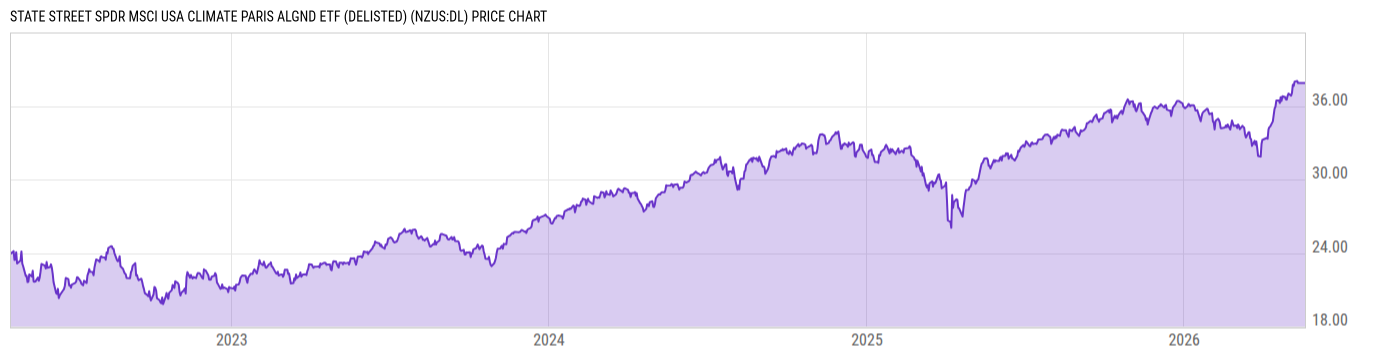 Price Chart
