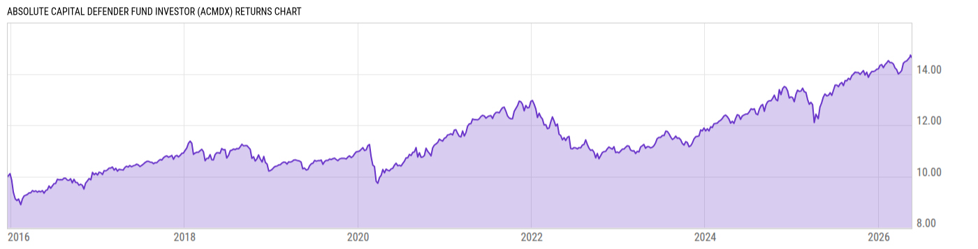 Returns Chart