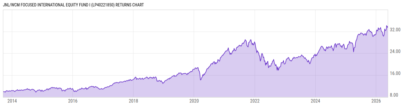 Returns Chart