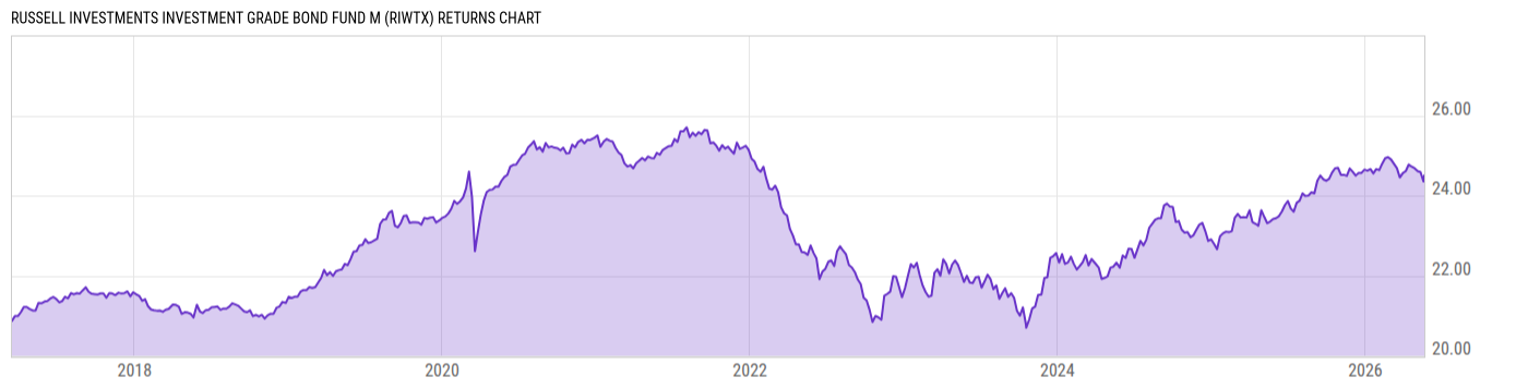 Returns Chart