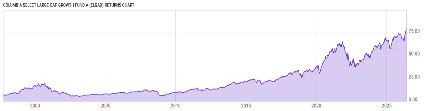 Returns Chart