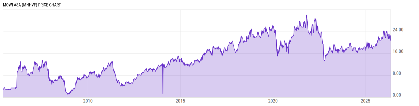 Price Chart