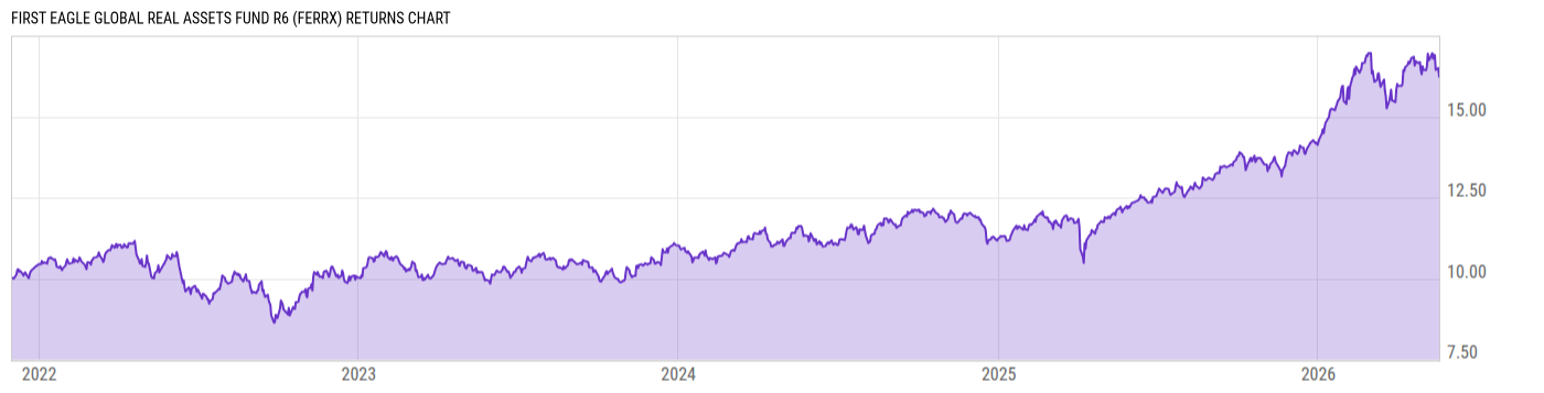 Returns Chart