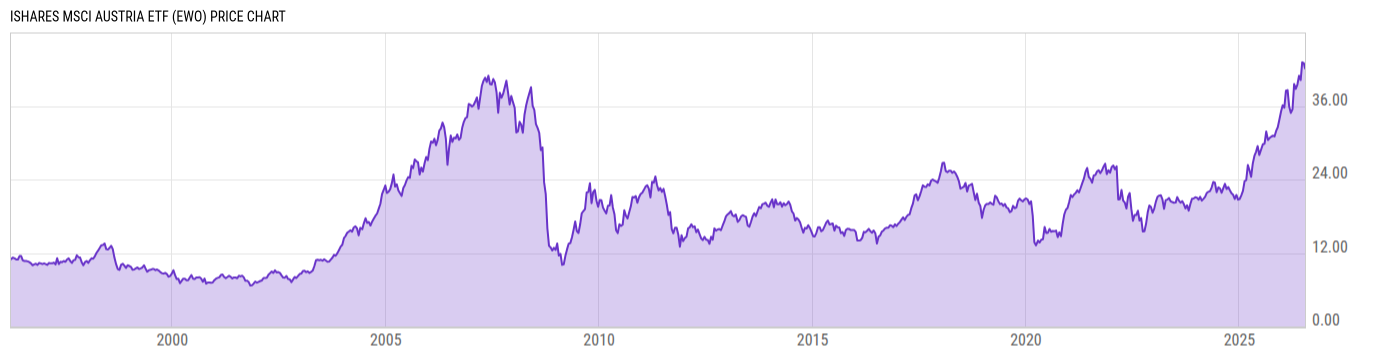 Price Chart