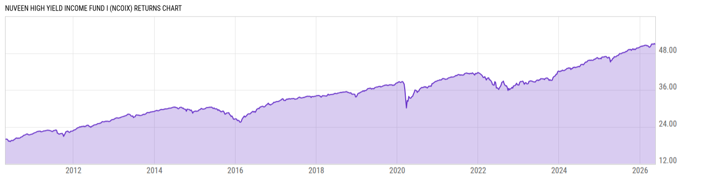 Returns Chart