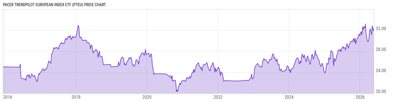 Price Chart